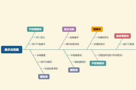 繼繼如律令|如何辦理遺產繼承登記？超簡單「繼承流程圖」！